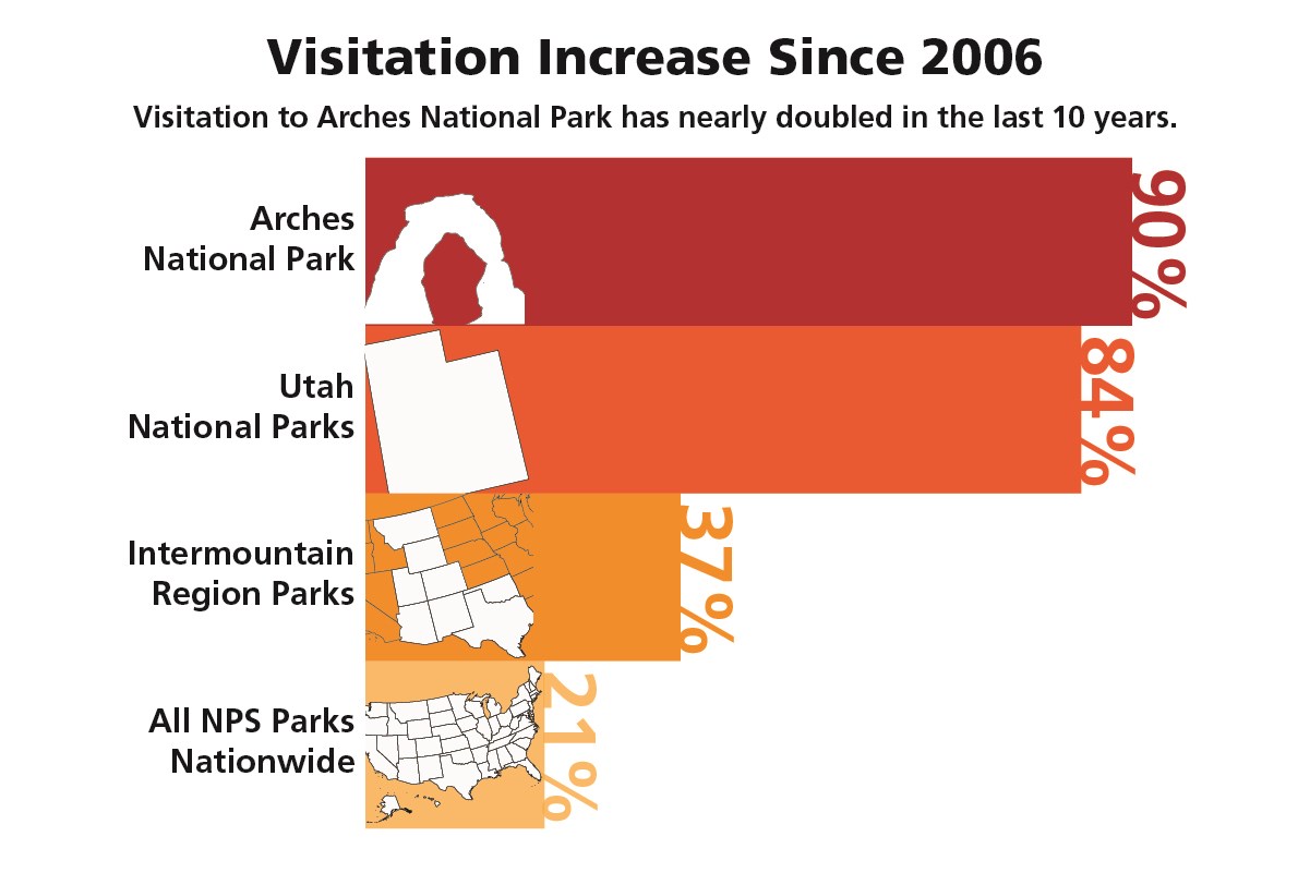 a bar graph showing a 90 percent increase in visitation at Arches National Park, 84 percent at all Utah national parks, 37 percent at Intermountain Region National Parks, and 21 percent at all national parks