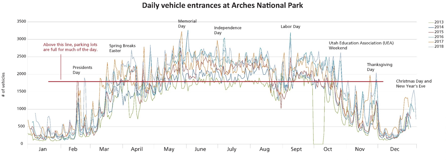 Graph of month on the vs # of visitors. Lines represent 2013-2018, Start low in Jan, rise during Mar. They peak until Aug, then drop in Oct. By Dec they are almost at bottom of the graph with a peak at end of the year.