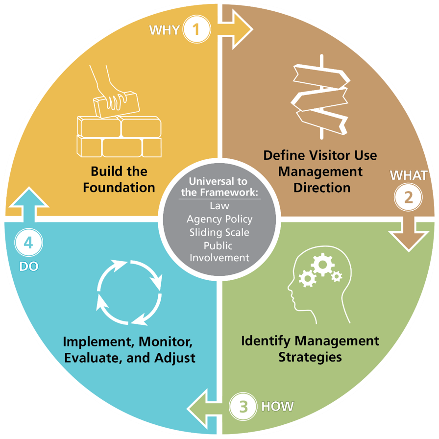 A circle with four parts surrounds a gray center.  Caption says "Planning framework." Read from upper left quadrant clockwise. 1. Why. 2. What. 3. How. 4. Do. Center: Universal to the framework: law, agency policy, sliding scale, public involvement.