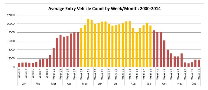 A graph showing the highest vehicle entries into Arches are between May and September.