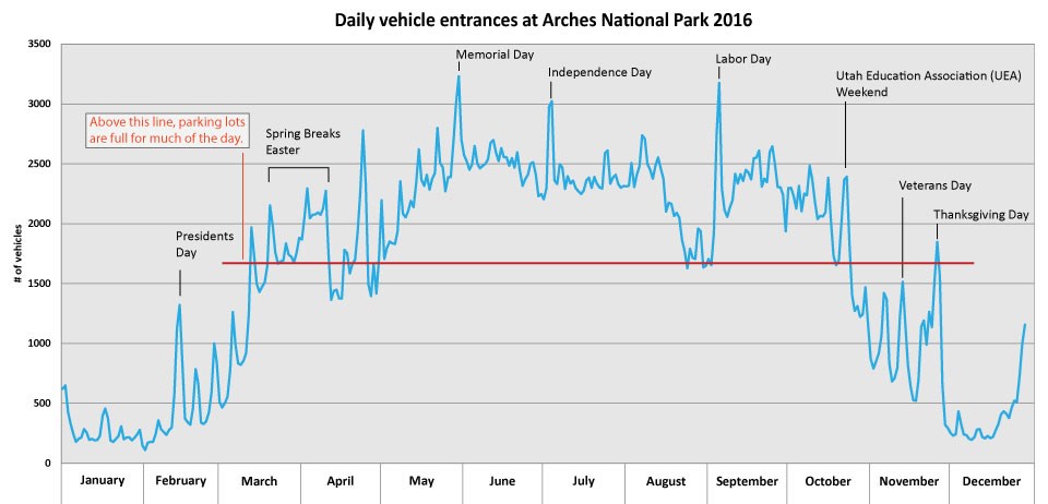 a graph shows visitation levels throughout the year. The line peaks at Memorial Day and Labor Day with high levels in between.