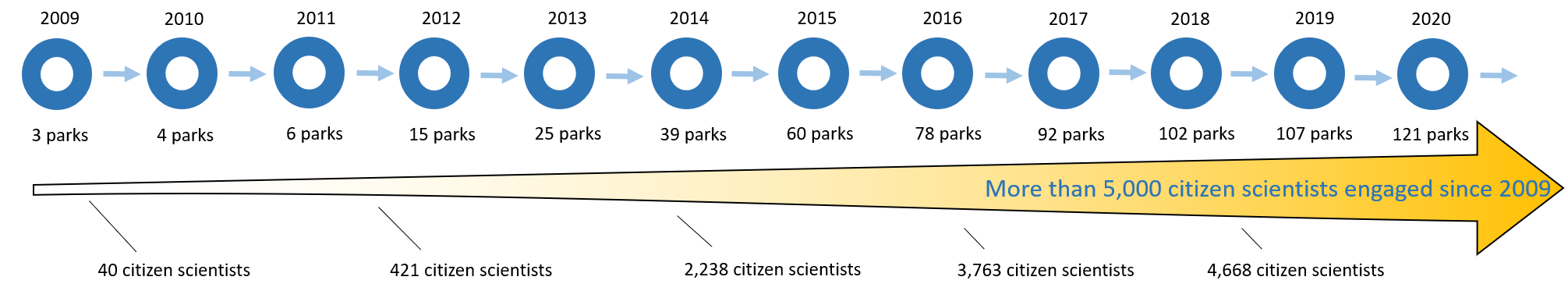 Timeline of running totals for parks and citizen scientists from 2009 to 2020. Growing arrow shows more than 5,000 citizen scientists and 107 parks engaged since 2009.