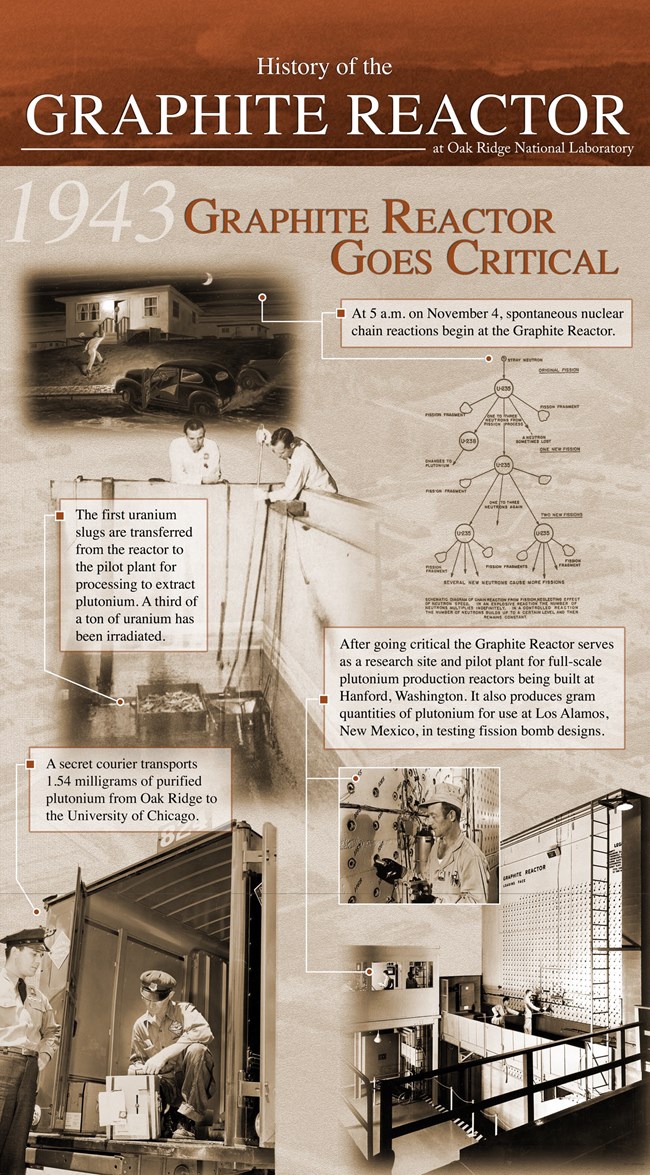 1943- Graphite Reactor Goes Critical An interpretive panel with the title "1943- Graphite Reactor Goes Critical."