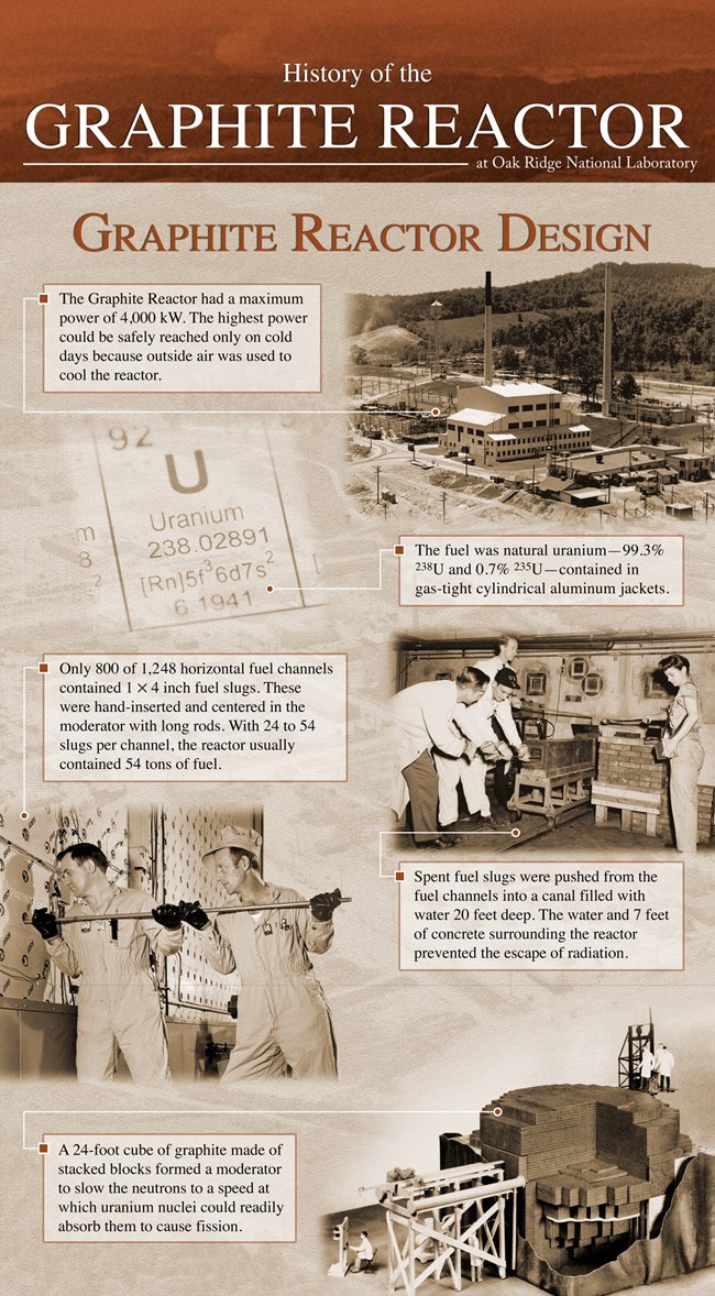 An interpretive panel with the title "Graphite Reactor Design."