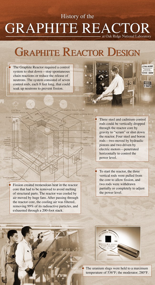 An interpretive panel with the title "Graphite Reactor Design."