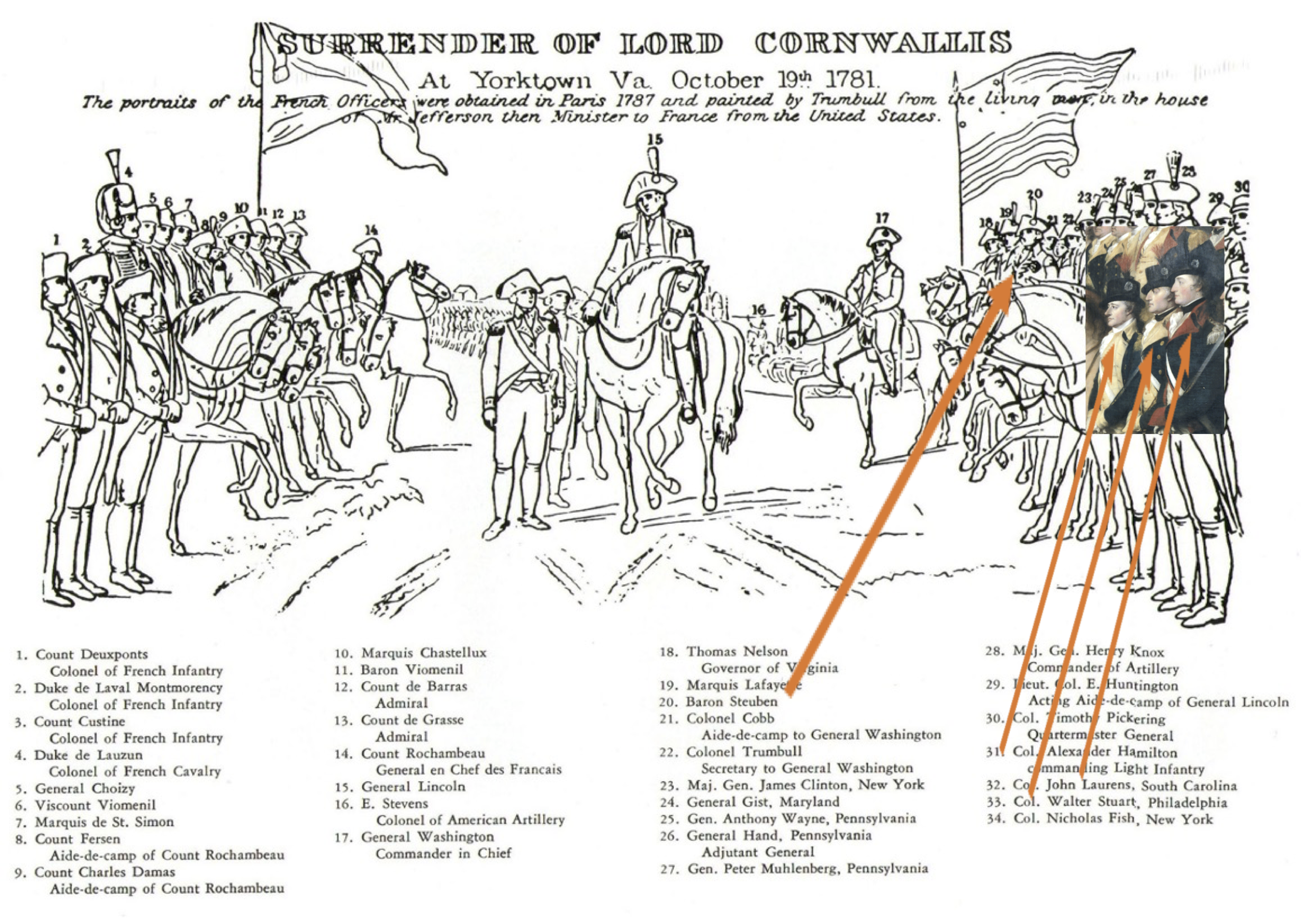 A Key to the painting and detail of Surrender of Lord Cornwallis Alexander Hamilton, John Laurens, and Walter Stuart. It is speculated that Alexander Hamilton and John Laurens had a romantic relationship. Both Hamilton and Laurens served as aides to Baron von Steuben.