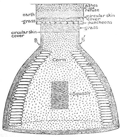 1917_Hidatsa Cache_Agriculture of the Hidatsa_Goodstone Drawing of a cache, a cylindrical shape with a narrow top for access. Diagram includes corn, squash, and other seasonal goods used by the Hidatsa.