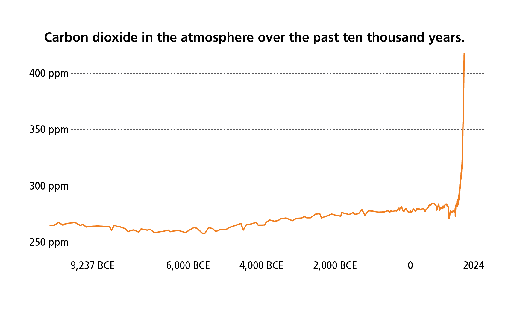 A line graph of atmospheric carbon dioxide rising abruptly in orange. Years are indicated on the x axis and amount of co2 on the y axis. A line graph of atmospheric carbon dioxide rising abruptly in orange. Years are indicated on the x axis and amount of co2 on the y axis.