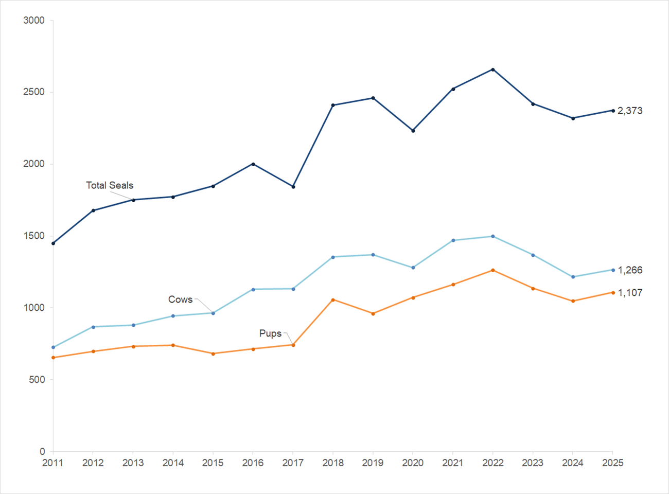 Elephant Seal Breeding Season Peaks, 2011-2025 Line graph of peak total elephant seals, peak cows, and peak pups at Point Reyes from 2011-2022. All three lines climb upward through 2022, a dip in 2023 and 2024, and then a slight rise in 2025.