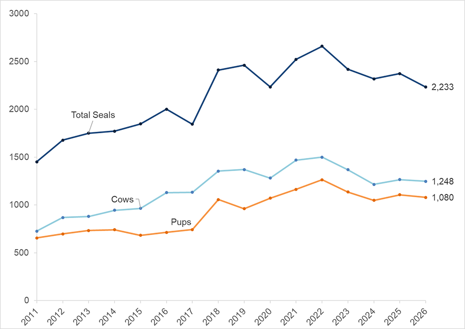 Line graph of peak total elephant seals, peak cows, and peak pups at Point Reyes from 2011-2026. All three lines climb upward through 2022, dip in 2023 and 2024, rise slightly in 2025, and dip subtly in 2026.