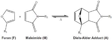 Figure 2. (a) Thermally reversible Diels-Alder reaction between furan and maleimide.