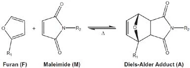 2018-05-North-Dakota-State_Page_4_Image_0004 Figure 2. (a) Thermally reversible Diels-Alder reaction between furan and maleimide.