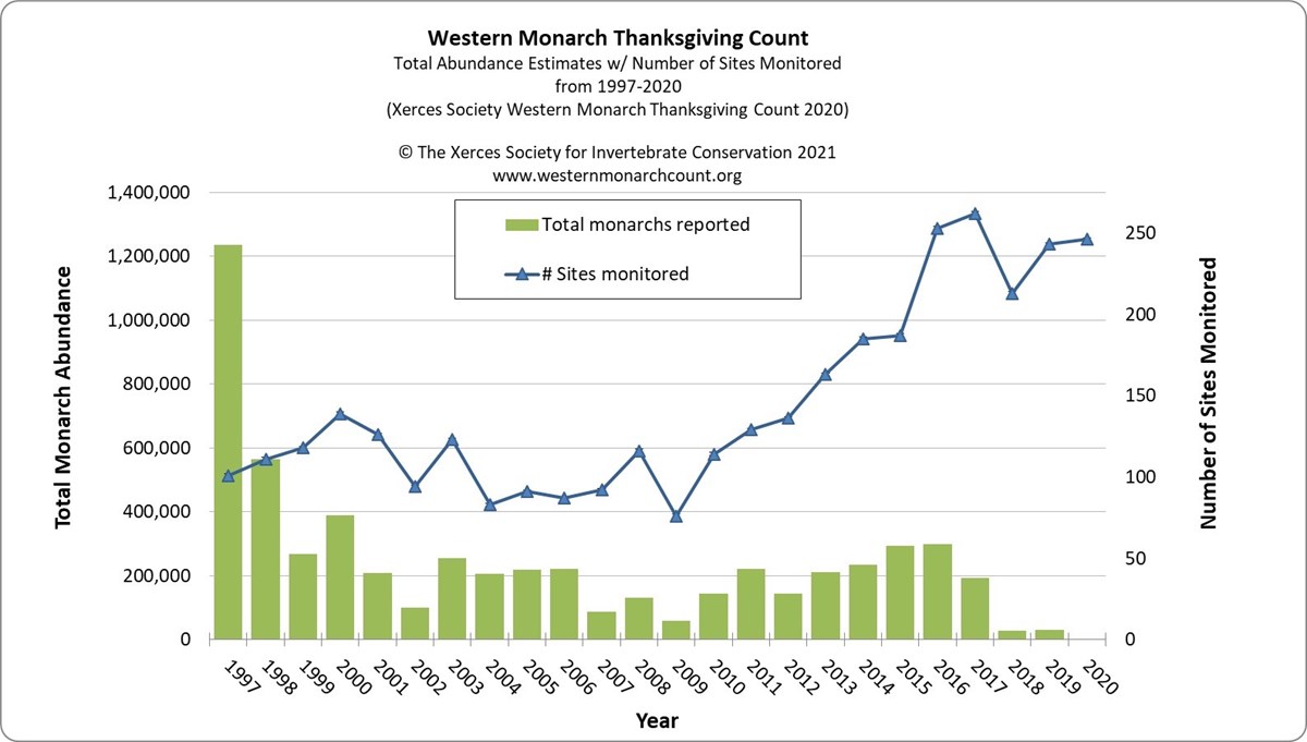 Column chart showing monarch abundance decline from over 1.2 million in 1997 to around 30,000 in 2018 and 2019. There is no visible column in 2020 because the number counted (<2,000) was too small.
