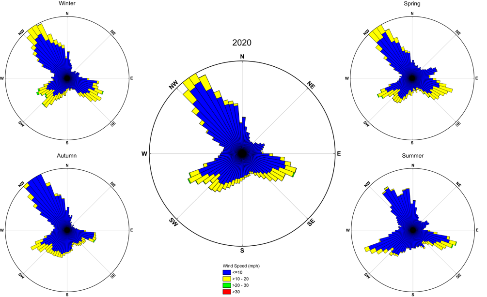 windroses from the wind data at THST in 2020