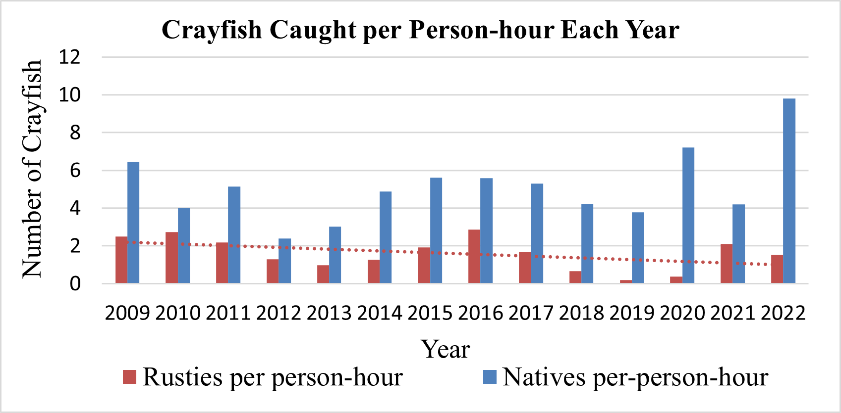 a graph showing the average number of crayfish captured per person-hour per year, 2009 to 2022