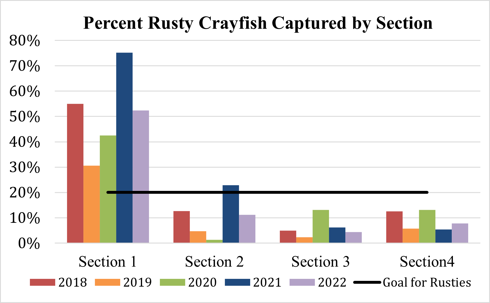 Graph showing the percentage of rusty crayfish caught at each of the four sections from 2018 to 2022. A black line indicates the goal percentage.
