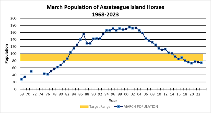 2023 Census Horse population growth on Assateague Island National Seashore, 1968-2023. Blue line - horse population, orange bar – target population range of 80-100 individuals, blank space - unavailable data.