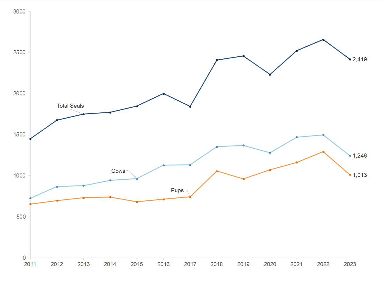Elephant seal seasonal peaks, 2011-2023 Line graph of peak total seals, peak cows, and peak pups at Point Reyes from 2011-2022. All three lines climb upward through 2022 and then dip a little in 2023.