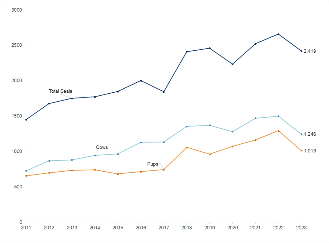 Elephant seal seasonal peaks, 2011-2023 Line graph of peak total seals, peak cows, and peak pups at Point Reyes from 2011-2022. All three lines climb upward through 2022 and then dip a little in 2023.