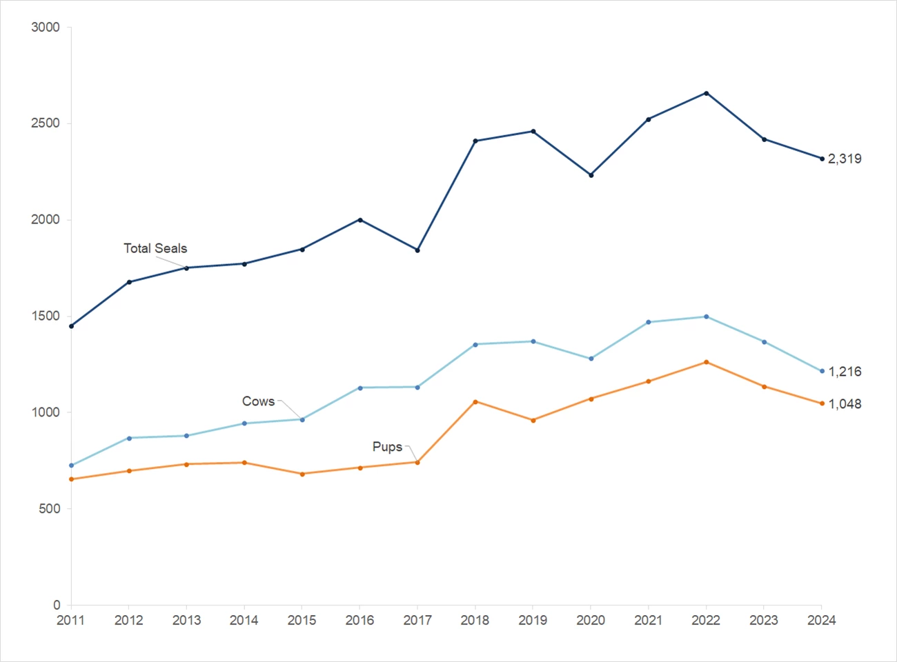 Elephant seal seasonal peaks, 2011-2024 Line graph of peak total elephant seals, peak cows, and peak pups at Point Reyes from 2011-2022. All three lines climb upward through 2022 and then dip in 2023 and again in 2024.