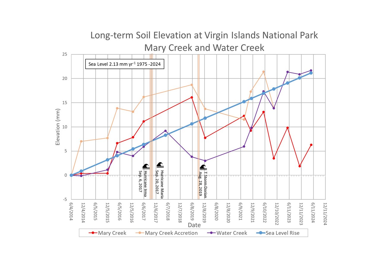 Soil elevation at VIIS graph showing soil elevation data from 2014-2024