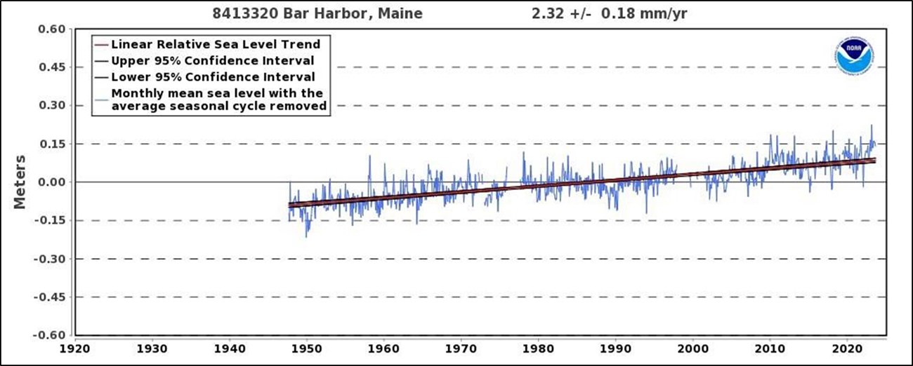 2024_sweetgrass_ea_img_fig4 Figure 4. Relative Sea Level Trend Bar Harbor, ME. NOAA Center for Operational Products and Services