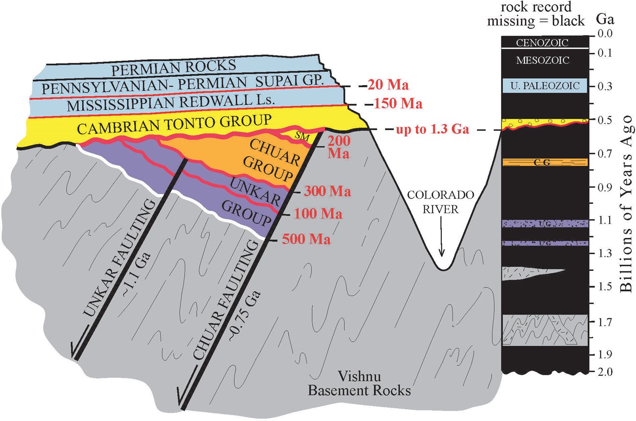 Illustration of rock layers and stratigraphic colunm.