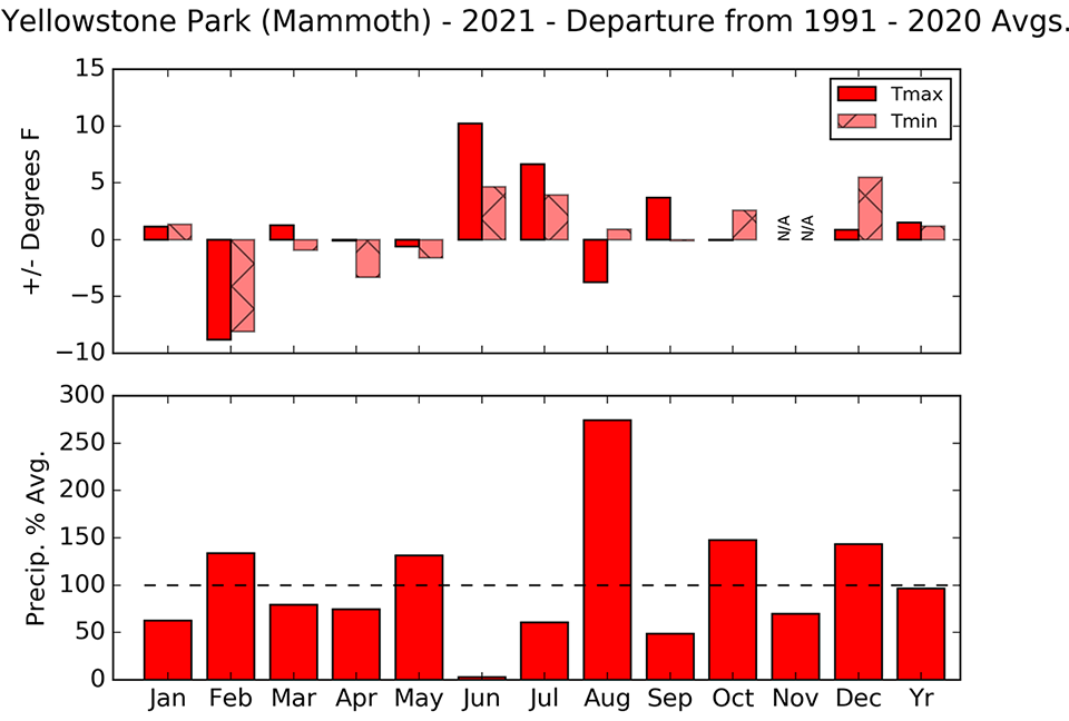 Yellowstone River precipitation and air temperature graphs Bar graphs of average monthly precipitation and temperature compared to normal. August was very wet. February had much lower temps than normal and June and July were much warmer than normal.