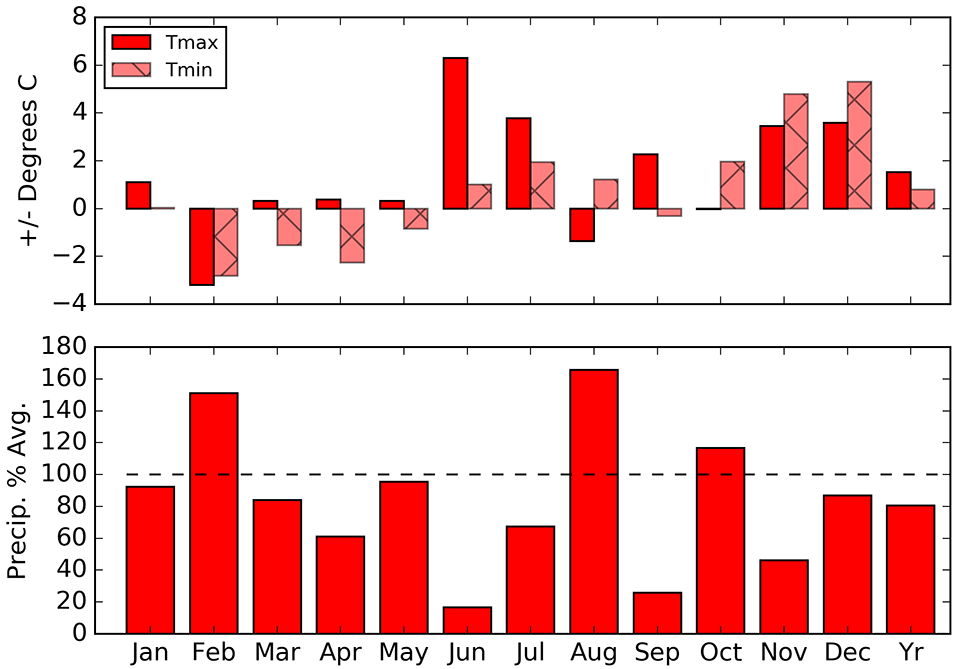Bar graphs of monthly temperature and precipitation departures from the 30-year average. Precipitation was lower than average except in February, August, and October.