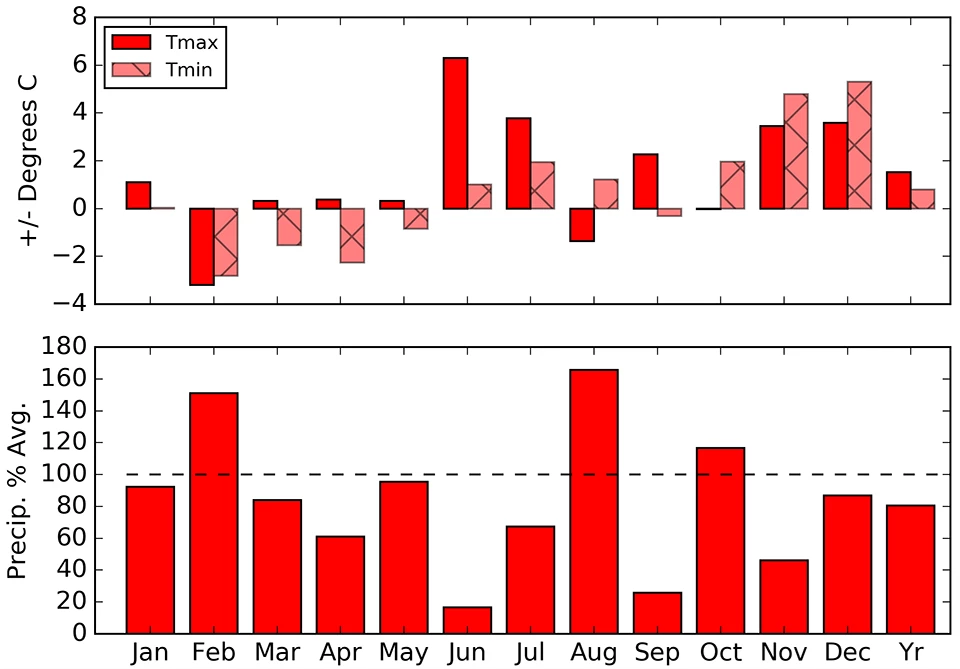 Precipitation and temperature departure from normal graphs Bar graphs of monthly temperature and precipitation departures from the 30-year average. Precipitation was lower than average except in February, August, and October.