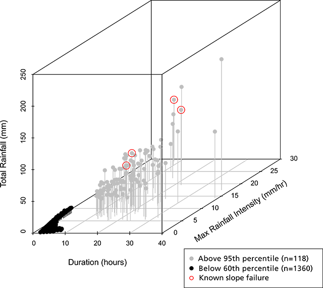 Dots plotted in a 3D rectangle. Back dots for common storms are clustered in the lower front left, with lower intensity, length, and total rainfall values. Gray dots have much higher values on every axis. Four of them are linked to slope failures.