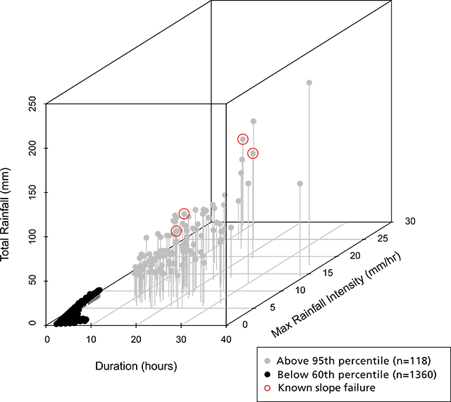 3D rainfall plot, 2004 – 2023 Dots plotted in a 3D rectangle. Back dots for common storms are clustered in the lower front left, with lower intensity, length, and total rainfall values. Gray dots have much higher values on every axis. Four of them are linked to slope failures.