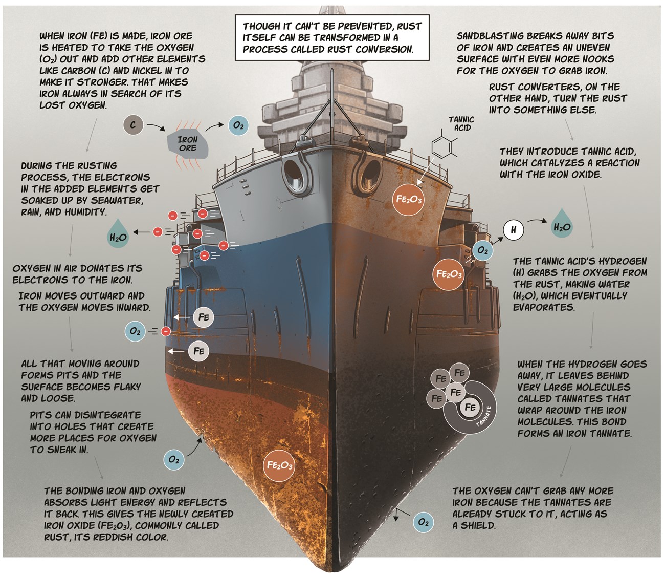 Rust Cycle USS Texas Illustration of a ship with chemical element abbreviation surrounded by text.