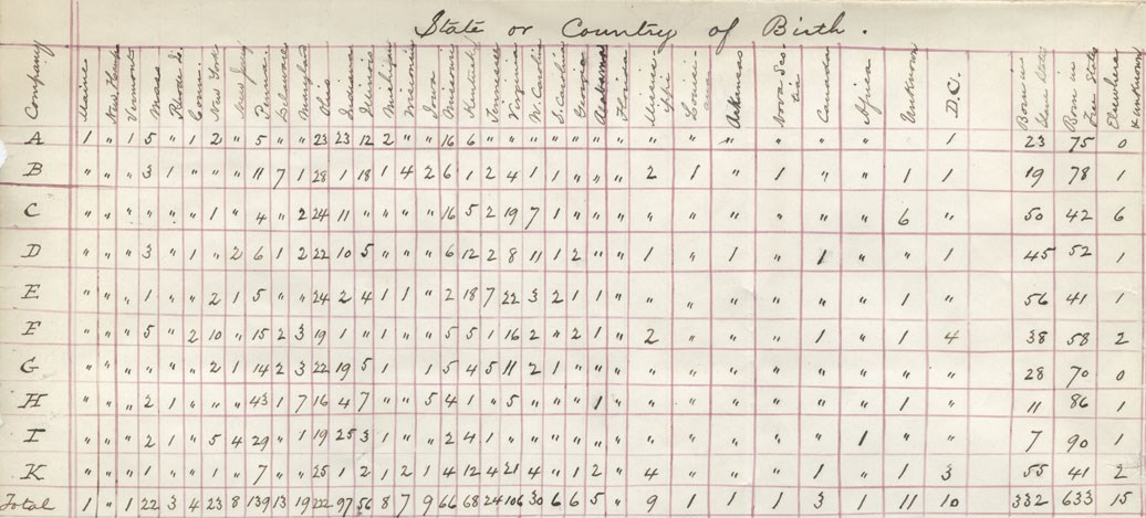 list of companies in the 55th and roll of where soldiers' state or country of birth