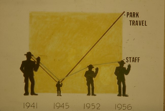 Park staff versus visitation in the mid-century An illustrated graph shows both staffing and visitation decrease during war years, then visitation increasing faster than staffing after the war
