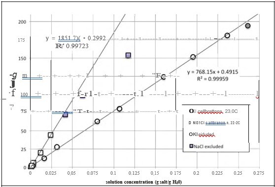 Figure 6. Calibration curves demonstrate accuracy of the conductivity probe at known concentrations.