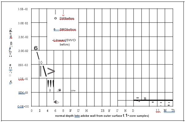 Figure 7. Salinity gradients typically approximate exponential curves, with salt concentrations growing dramatically toward an evaporative surface or drying front.
