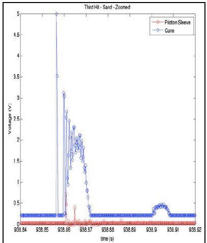 Figure 5. Results from second test showing the two force measures (blue=resistance; red= cohesion) out of synch (note the red peak is to the right of the blue peak). Figure 5. Results from second test showing the two force measures (blue=resistance; red= cohesion) out of synch (note the red peak is to the right of the blue peak).