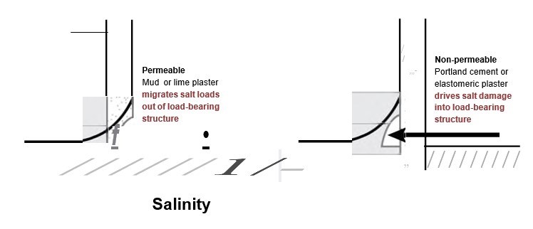 Figure 8. Permeable mud or lime plaster migrates salt loads out of load-bearing structure, while the opposite effect is seen with non-permeable Portland cement or elastomeric coatings.