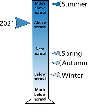 Figure 2. 2021 total annual and seasonal precipitation for Blair and Cambria counties, PA.