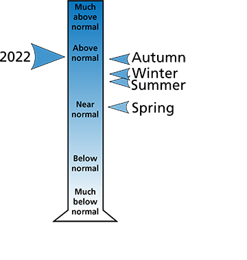 Figure 2. 2022 total annual and seasonal precipitation for Blair and Cambria counties, PA.