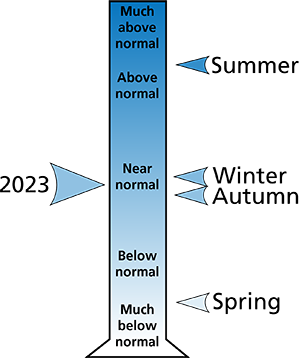 Figure 2. 2023 total annual and seasonal precipitation for Blair and Cambria counties, PA.