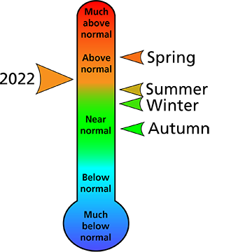 Figure 1. 2022 average annual and seasonal temperature rankings for Blair and Cambria counties, PA.