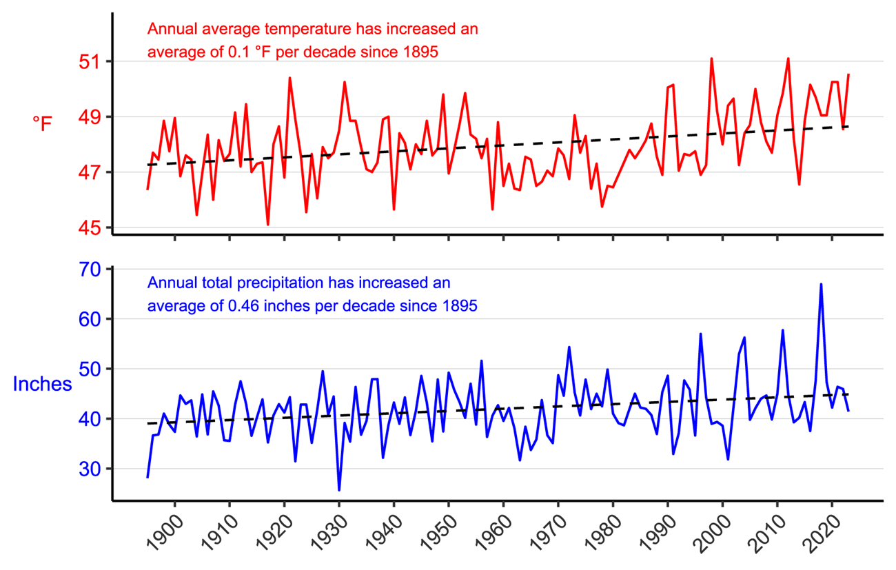 Figure 3. Line graph of annual average temperature (°F) and annual total precipitation (in.) for Blair and Cambria counties, PA from 1895–2023 showing increases in both parameters.