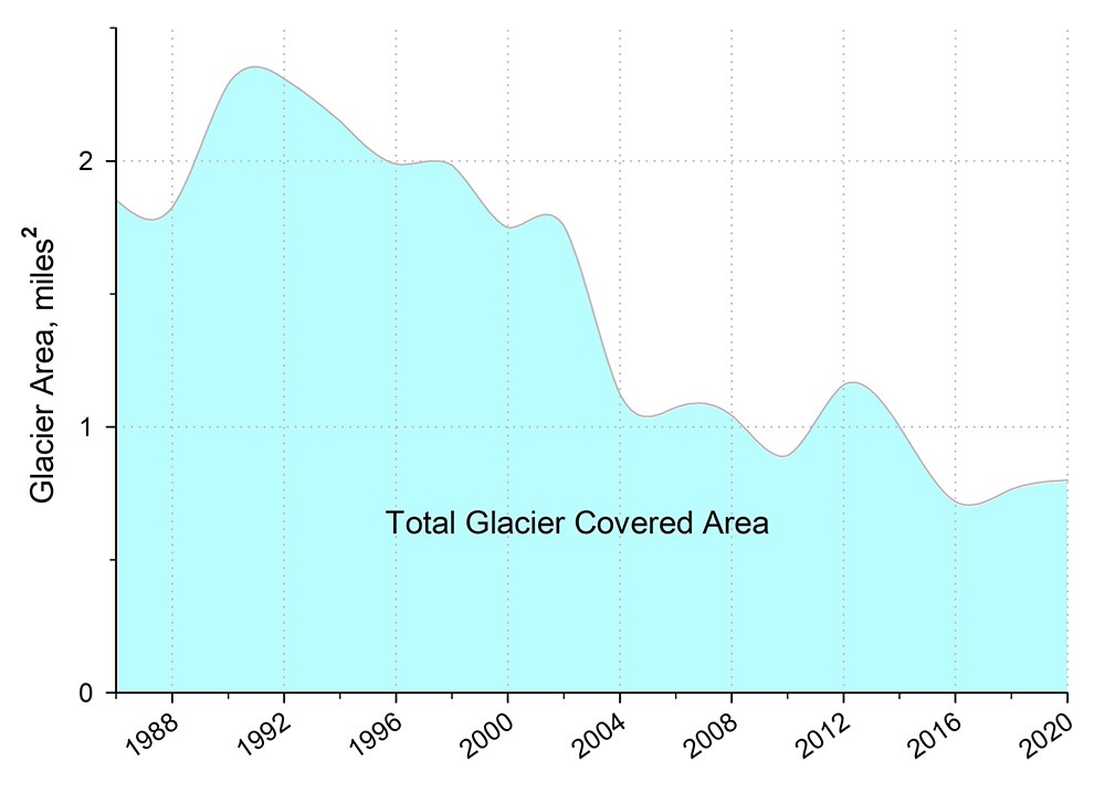 ANIA glacier decrease A graph showing the decrease in glacier cover in the park.