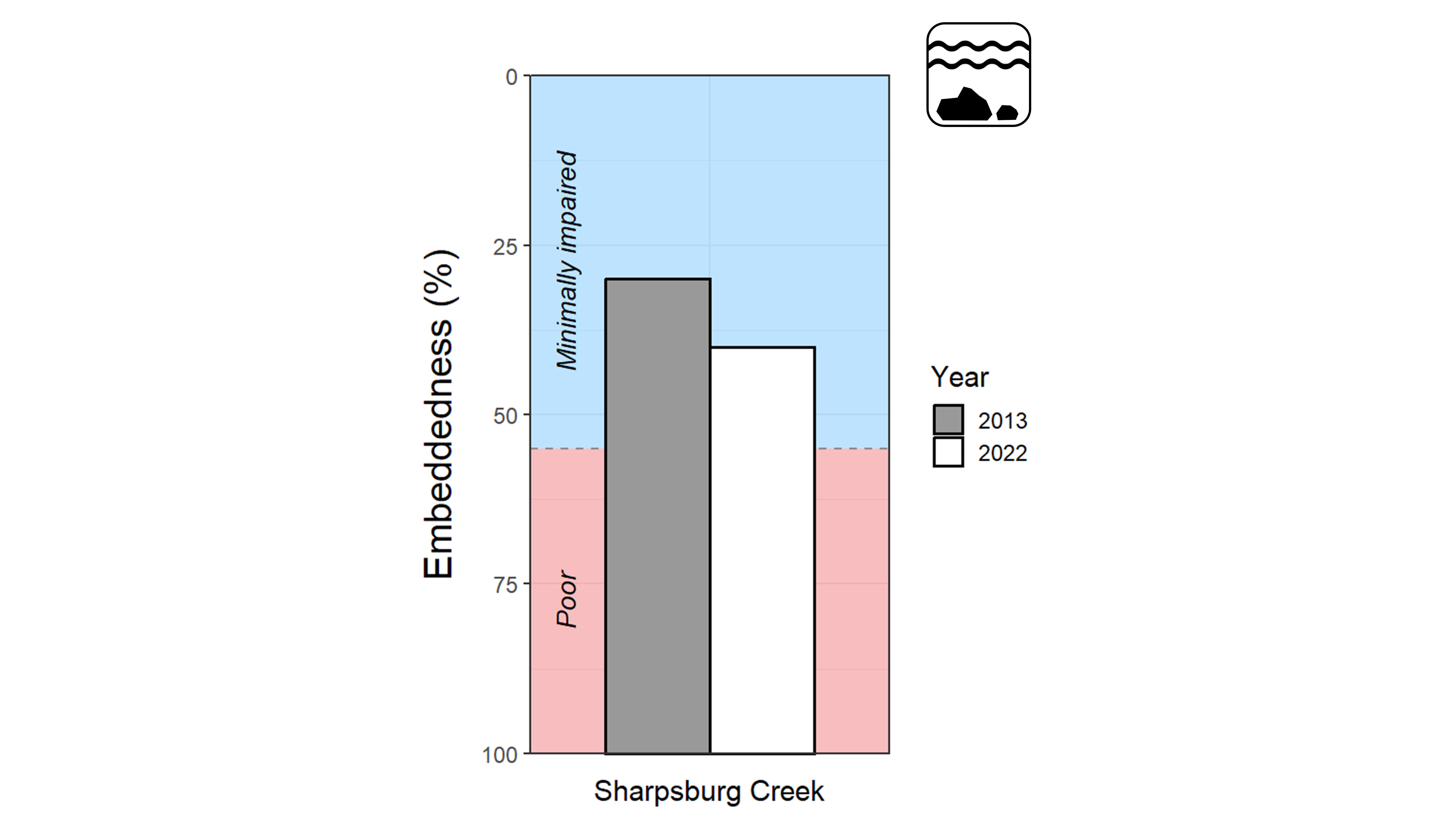 A bar plot showing embeddedness as a percent at Sharpsburg Creek in Antietam National Battlefield, with 0 percent at the top of the y-axis and 100 percent at the bottom. Refer to narrative figure description for more details.