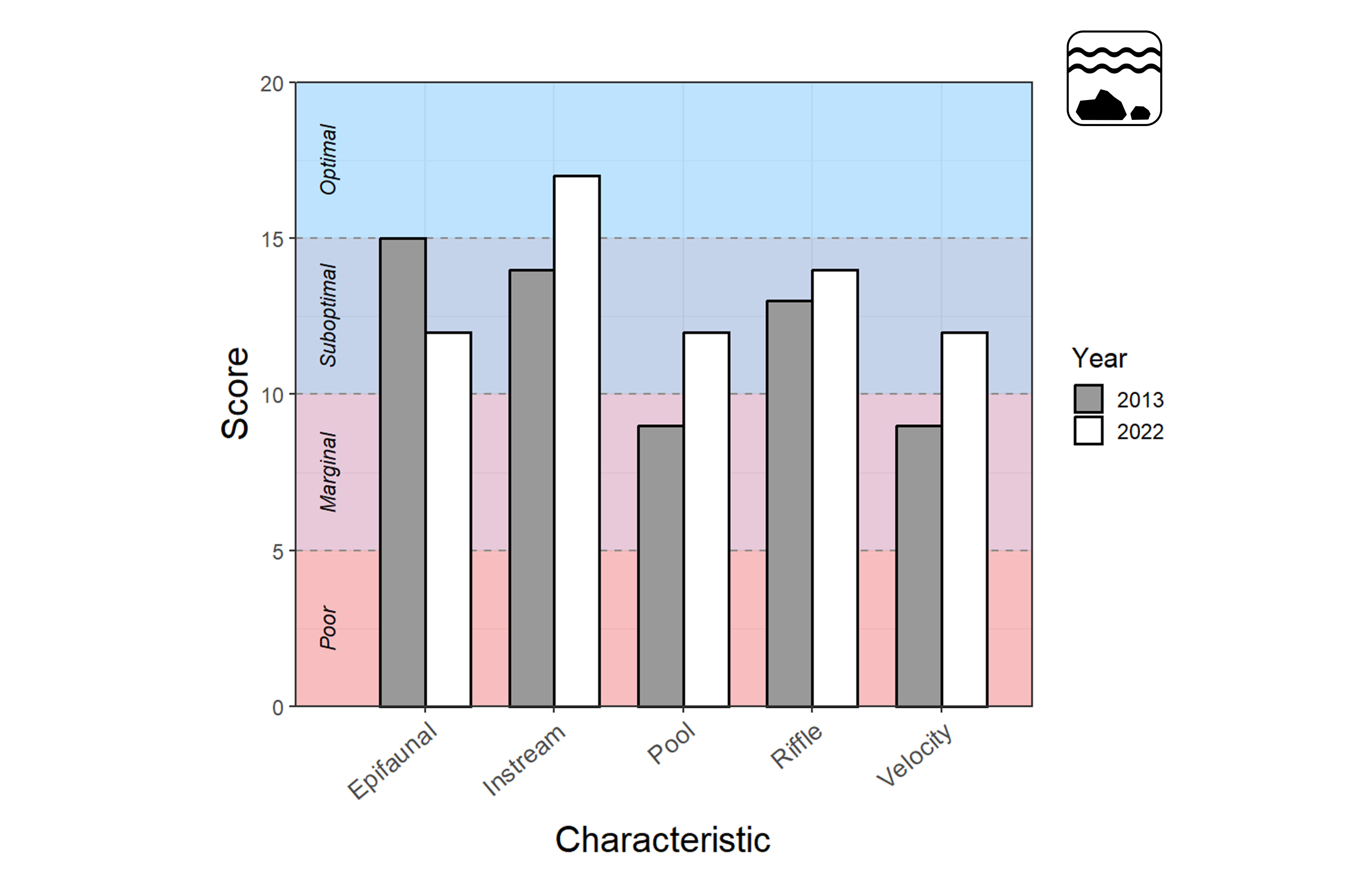 Bar plot showing stream physical habitat quality scores, ranging from 0–20, on the y-axis for Sharpsburg Creek at Antietam National Battlefield. Refer to narrative figure description for more information.