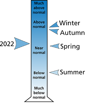 Figure 2. 2022 average annual and seasonal precipitation rankings for Appomattox County, VA.