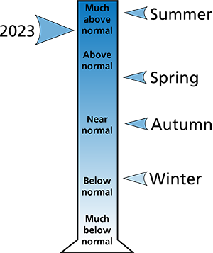 Figure 2. 2023 average annual and seasonal precipitation rankings for relevant counties.