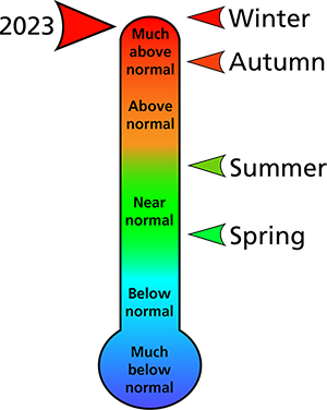 Figure 1. 2023 average annual and seasonal temperature rankings for Appomattox County, VA.